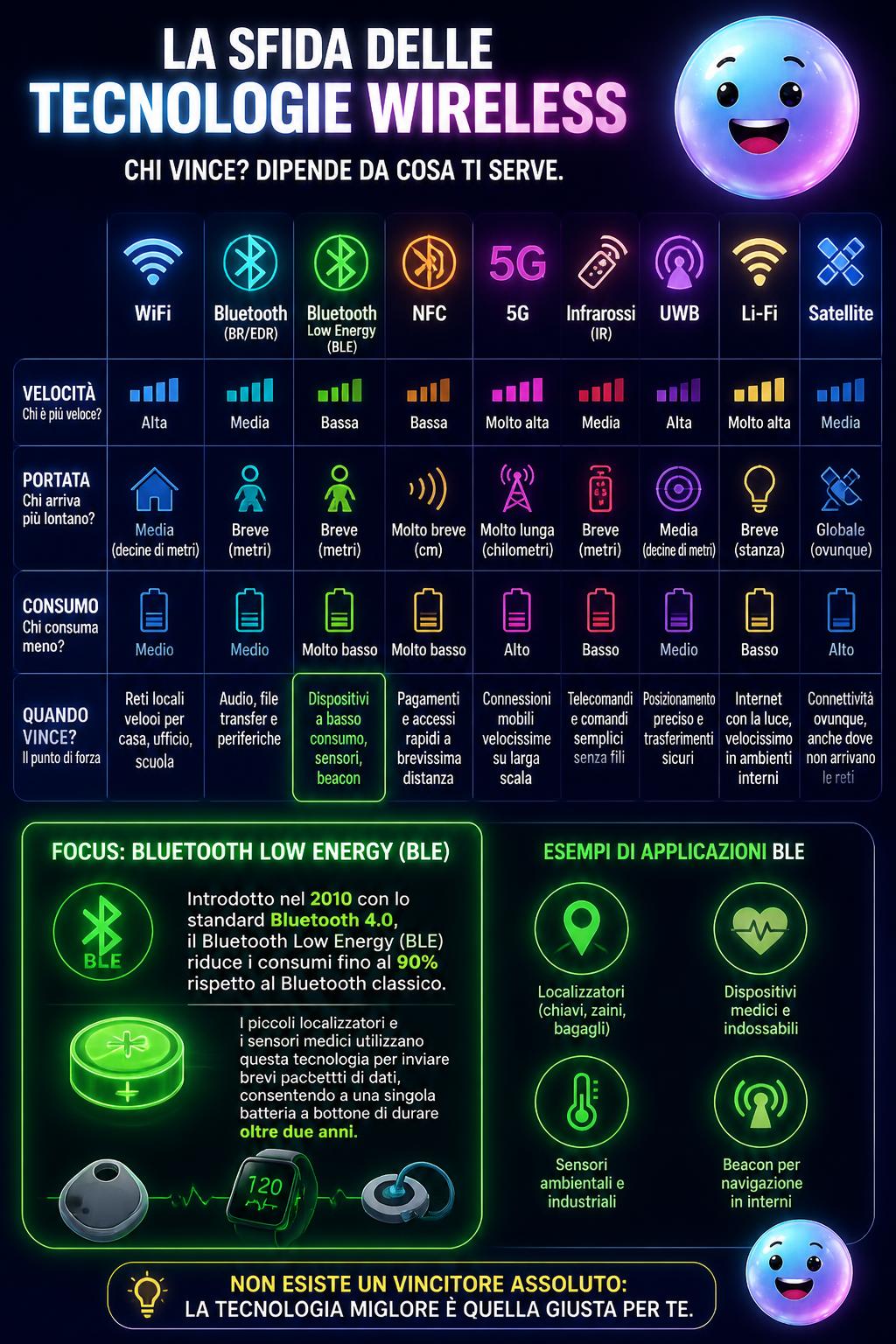 Bluetooth Low Energy per dispositivi instancabili