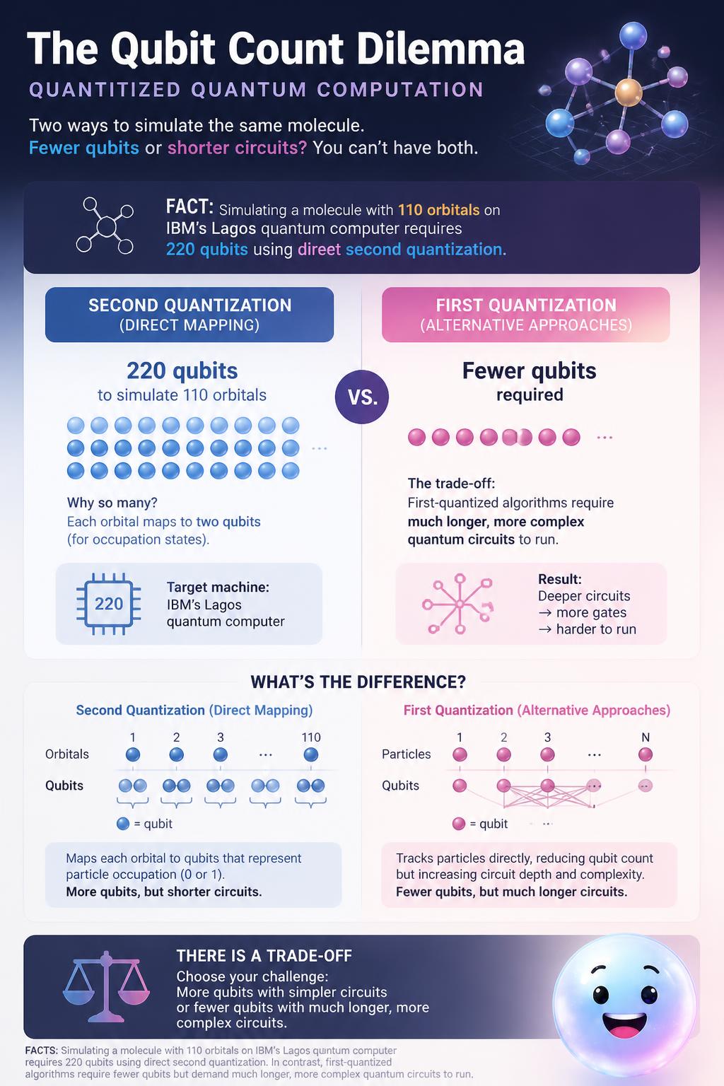 The qubit count dilemma