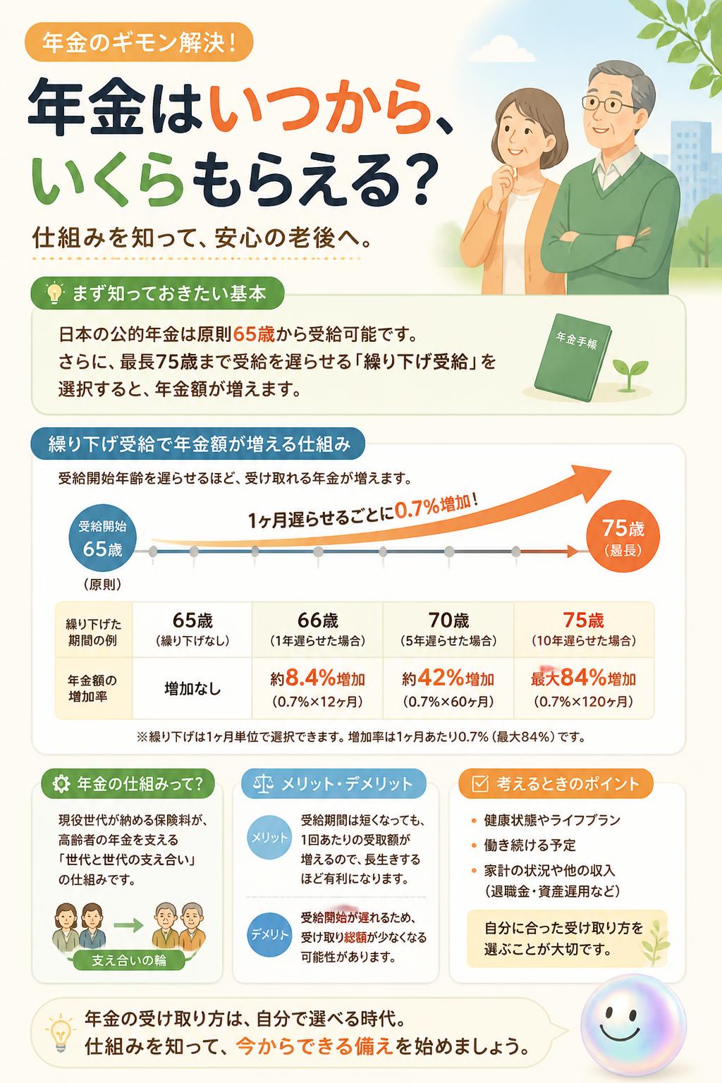 年金はいつから、いくらもらえる？
