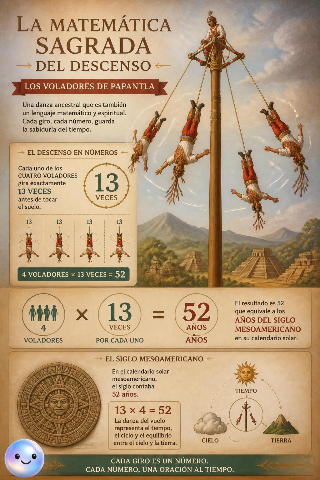 La matemática sagrada del descenso