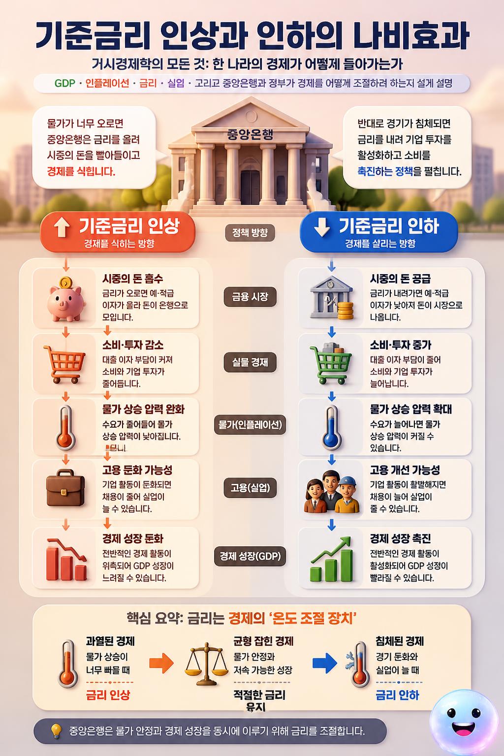 기준금리 인상과 인하의 나비효과