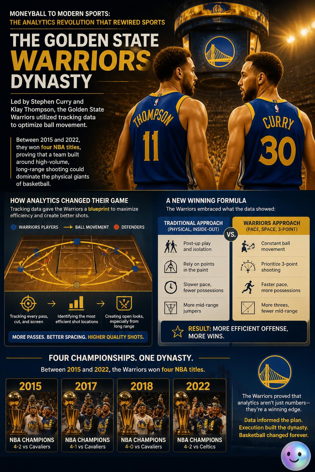 The Golden State Warriors dynasty