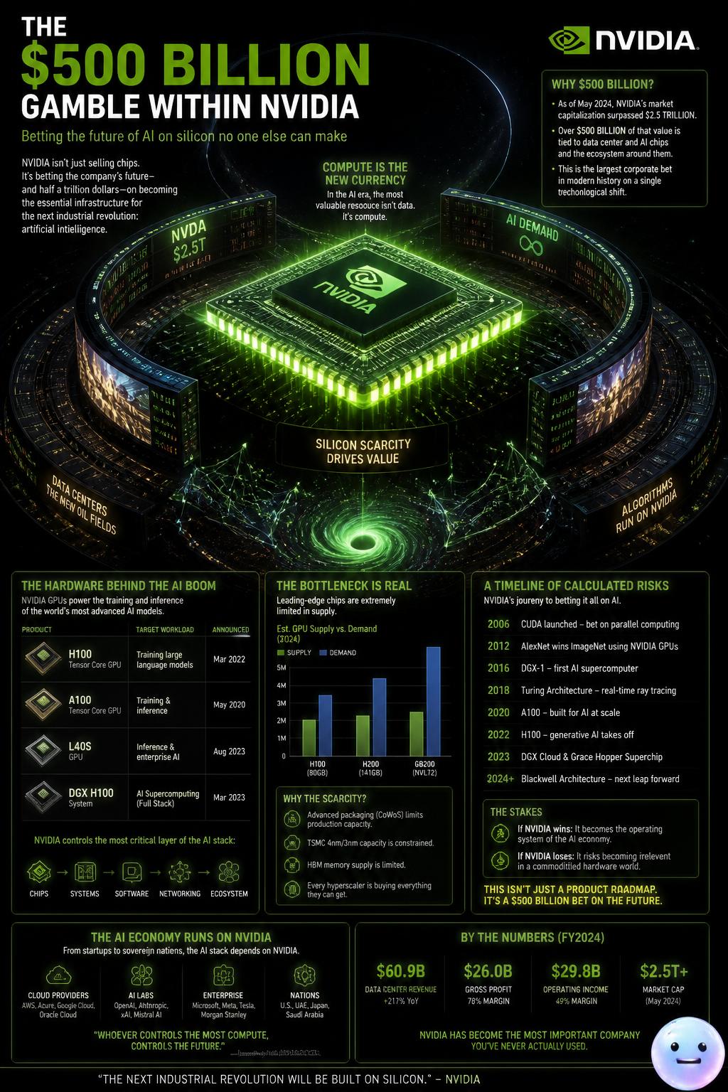 The five hundred million dollar gamble
