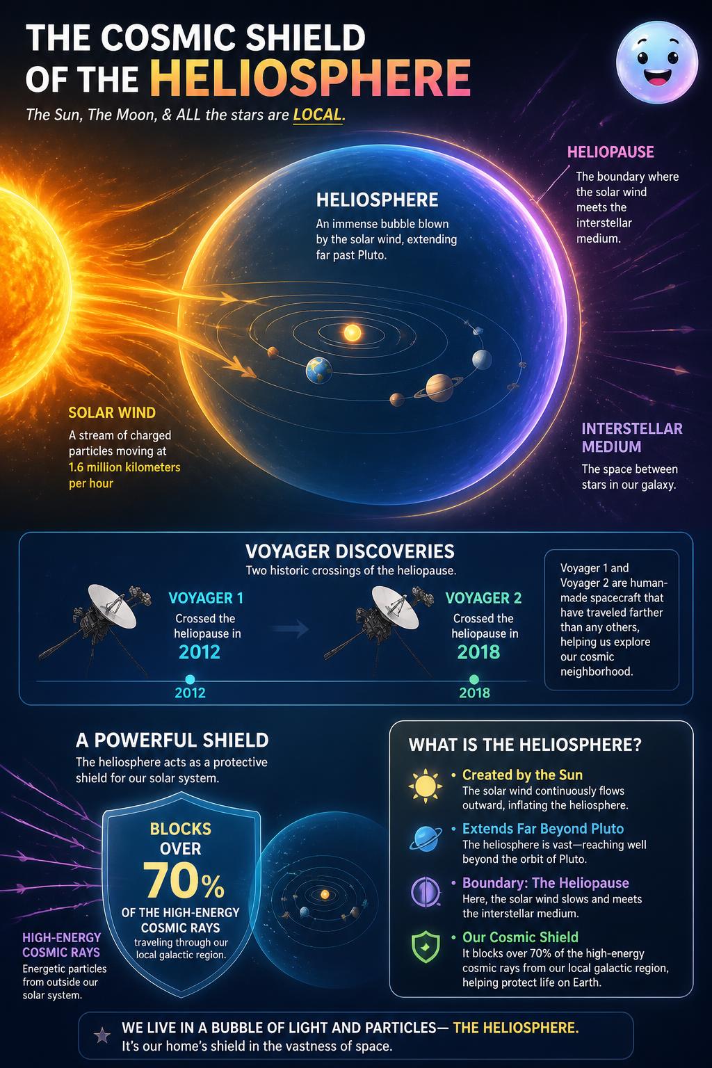 The cosmic shield of the heliosphere