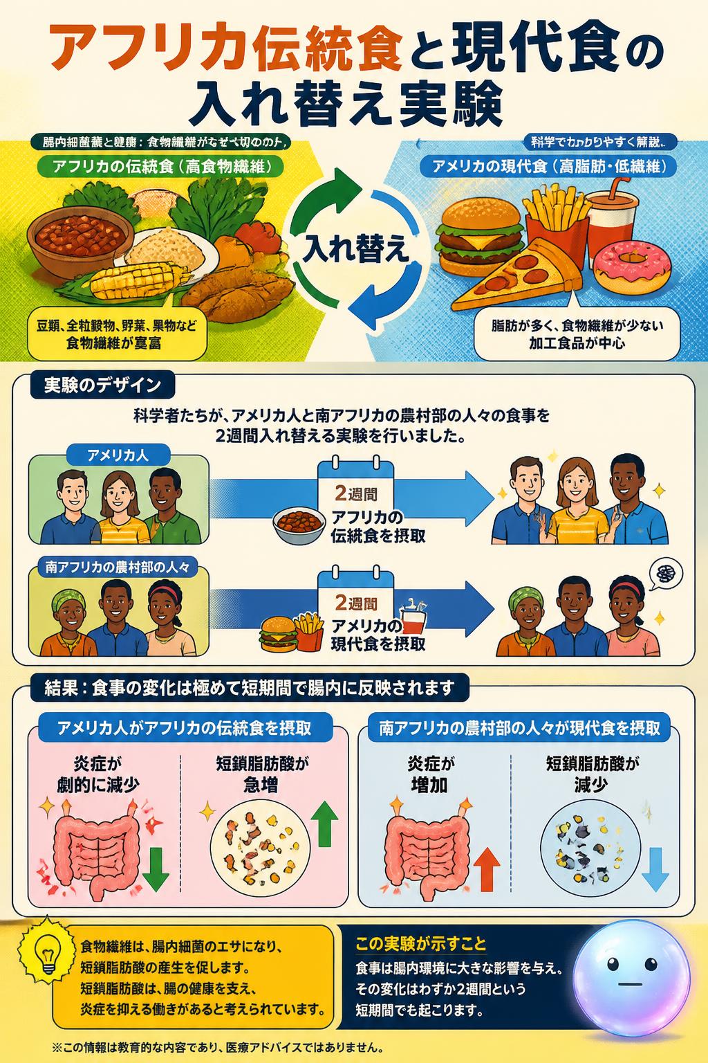 アフリカ伝統食と現代食の入れ替え実験