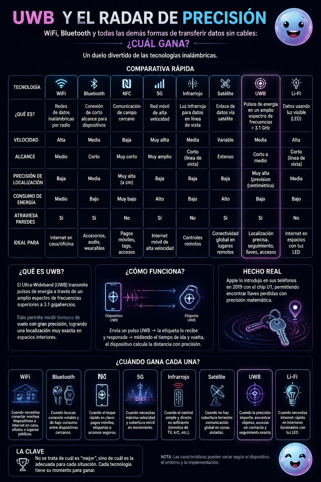 UWB y el radar de precisión