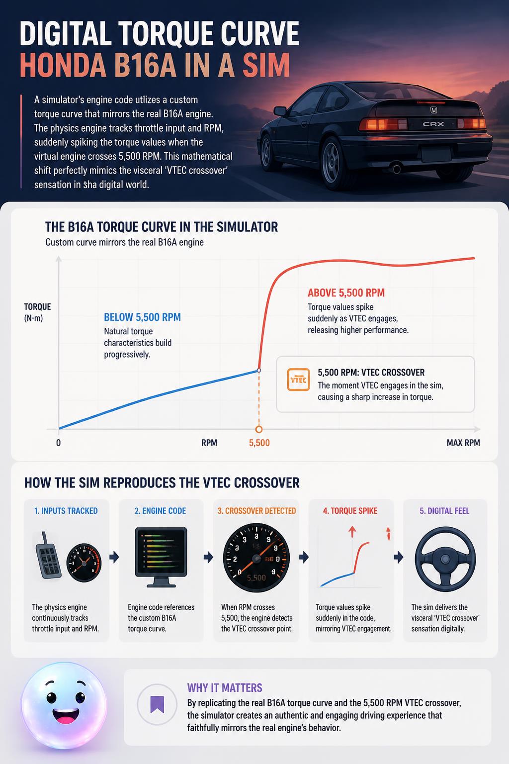 The digital torque curve