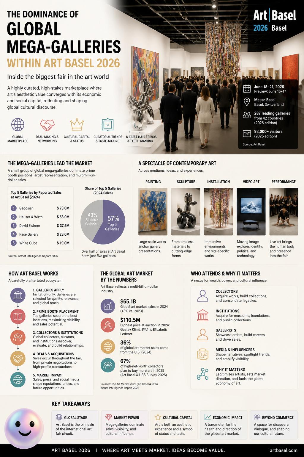 The dominance of global mega-galleries