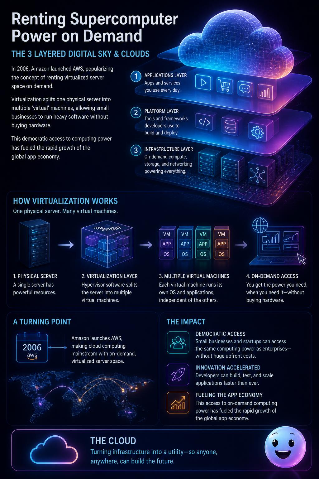 Renting supercomputer power on demand