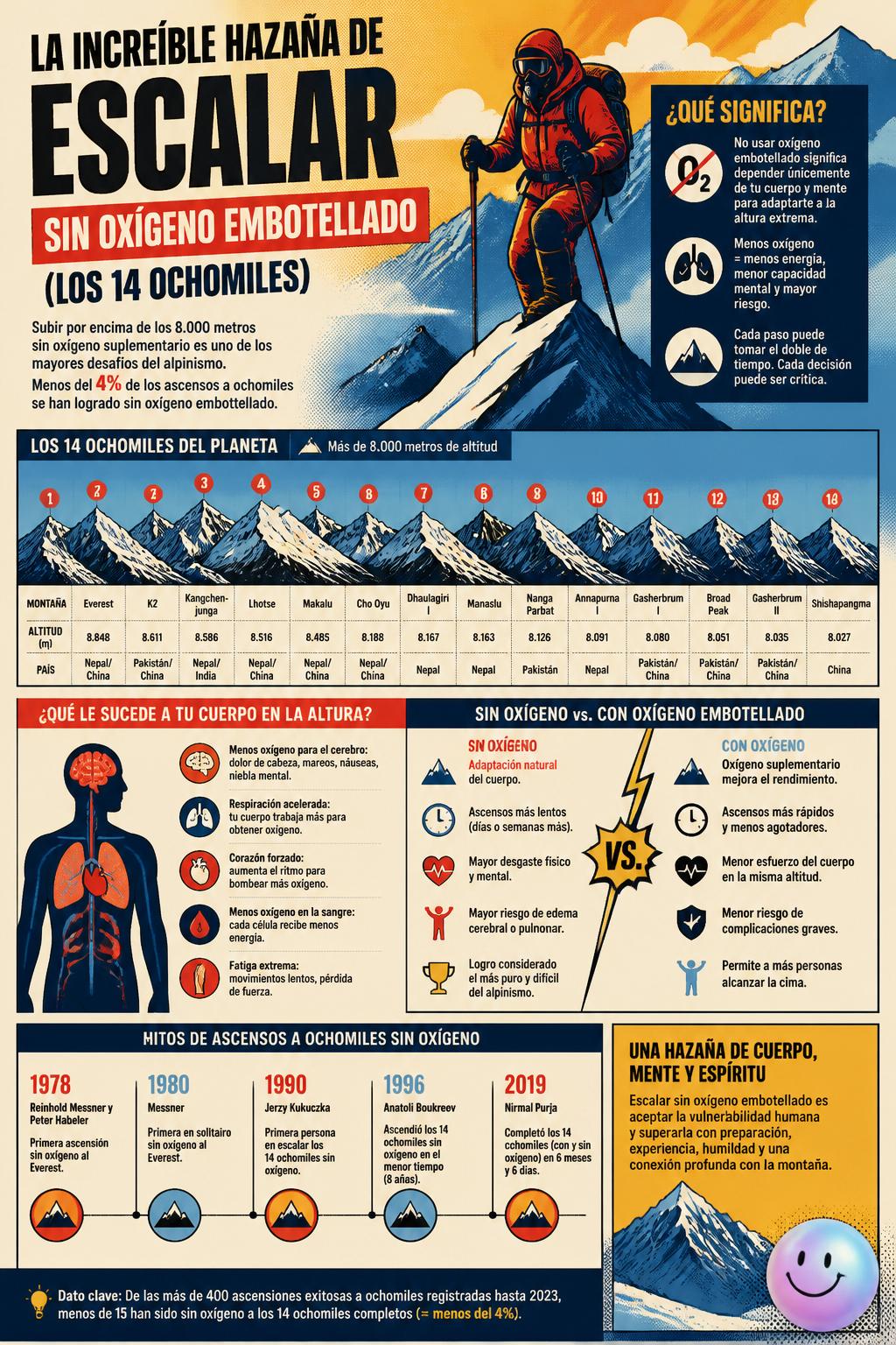 La increíble hazaña de escalar sin oxígeno embotellado