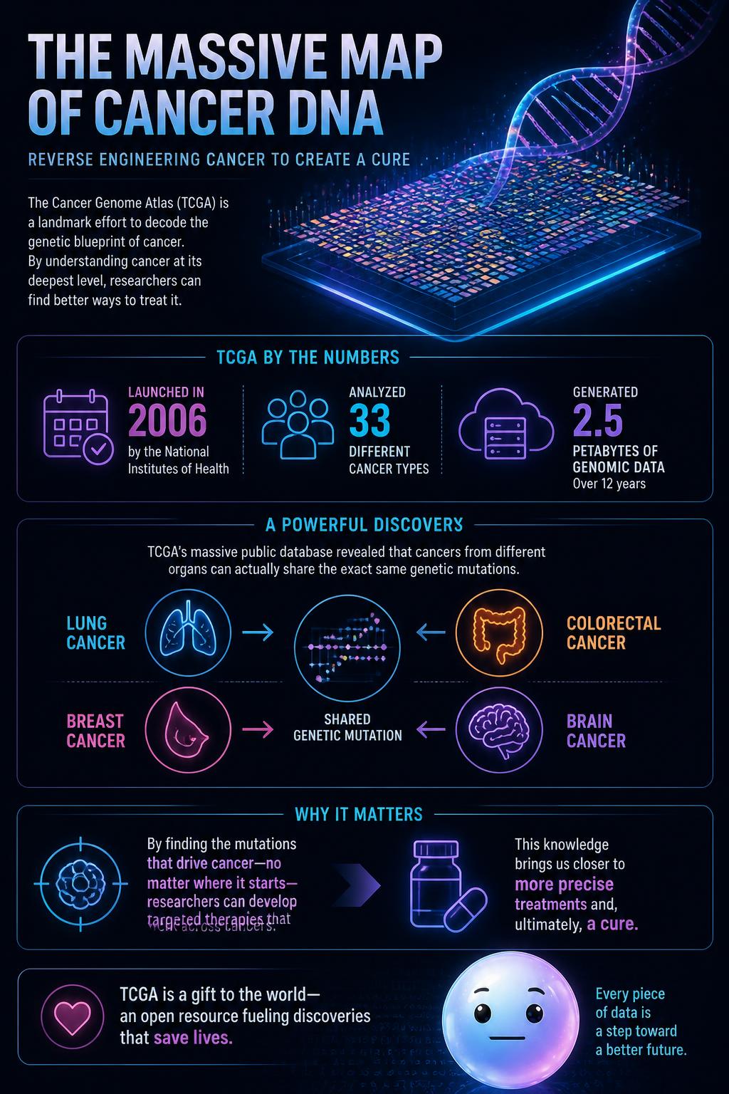 The massive map of cancer DNA