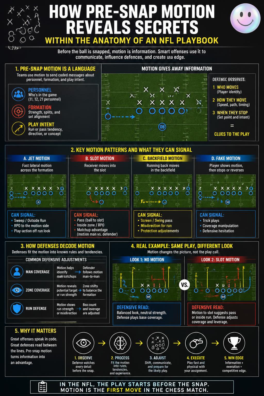 How pre snap motion reveals secrets