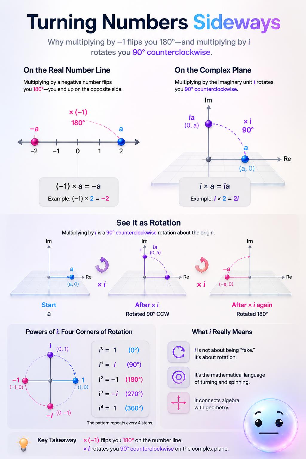 Turning numbers sideways