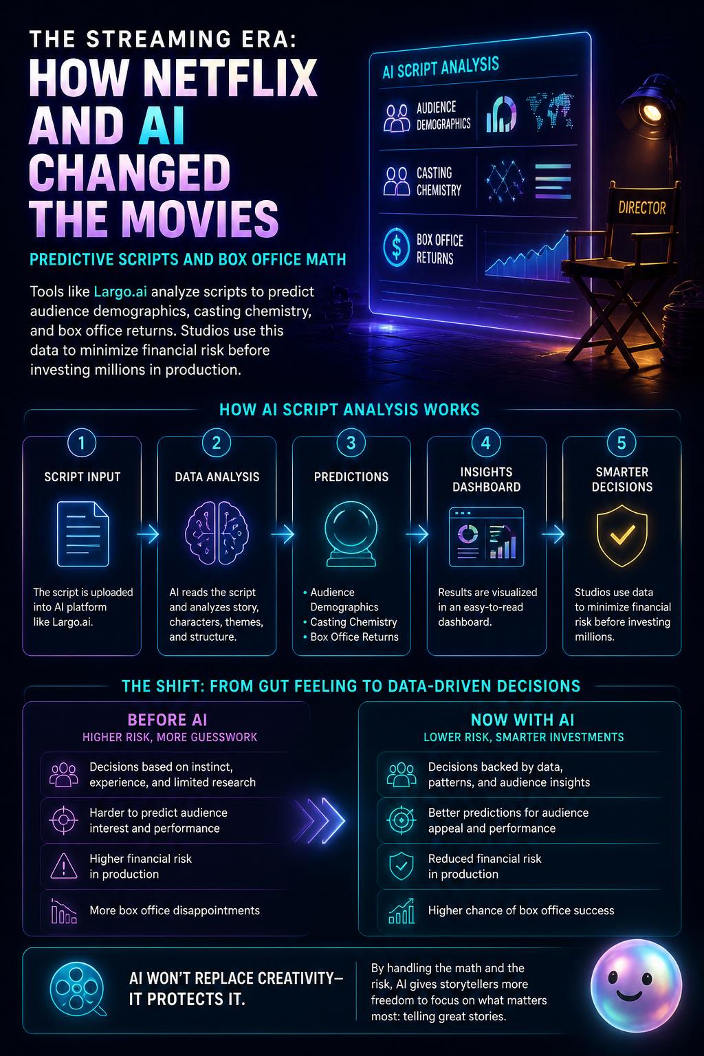 Predictive scripts and box office math