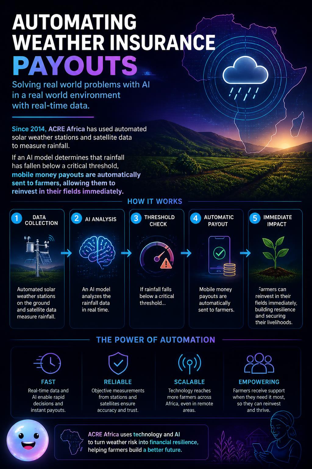 Automating weather insurance payouts