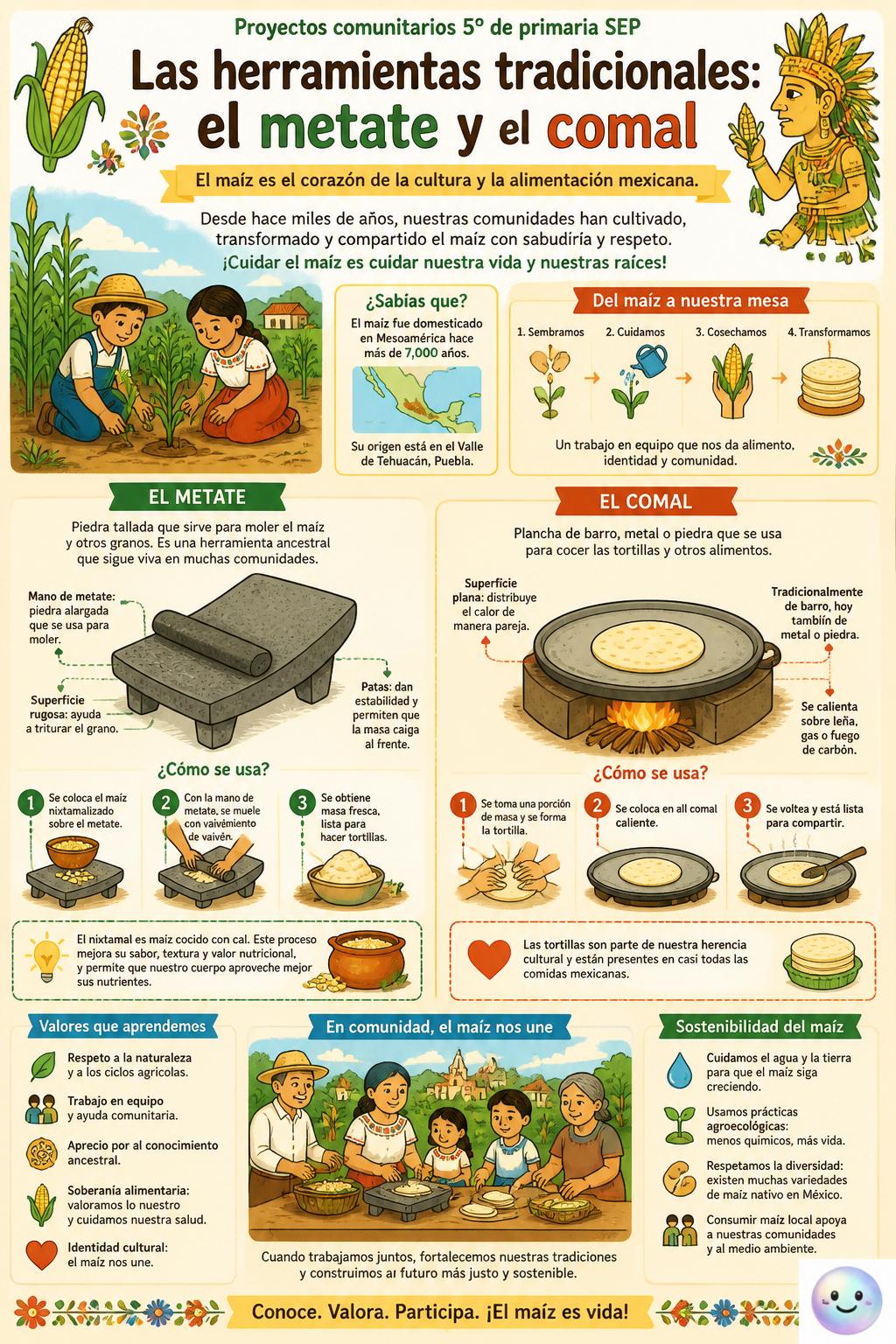 Las herramientas tradicionales: el metate y el comal