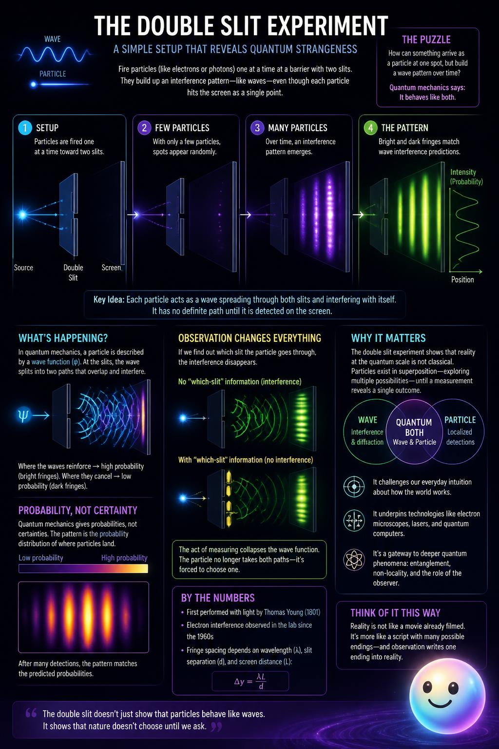 The double slit experiment confusion