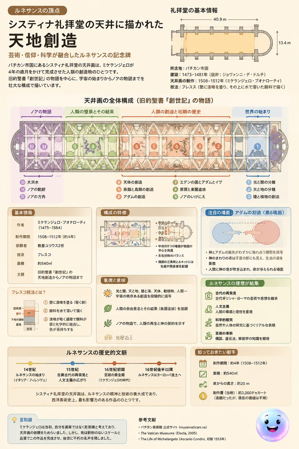 システィナ礼拝堂の天井に描かれた天地創造