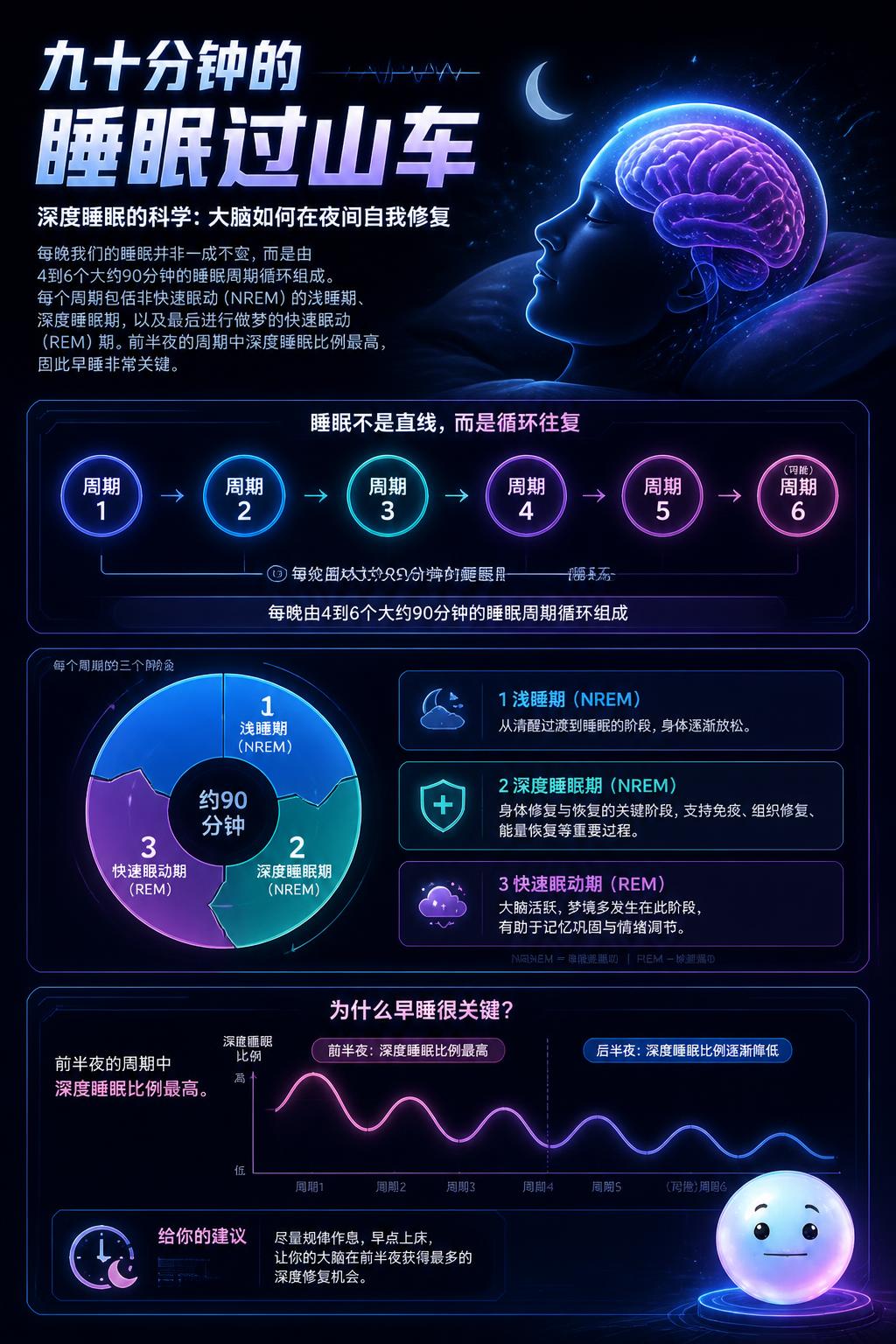 九十分钟的睡眠过山车
