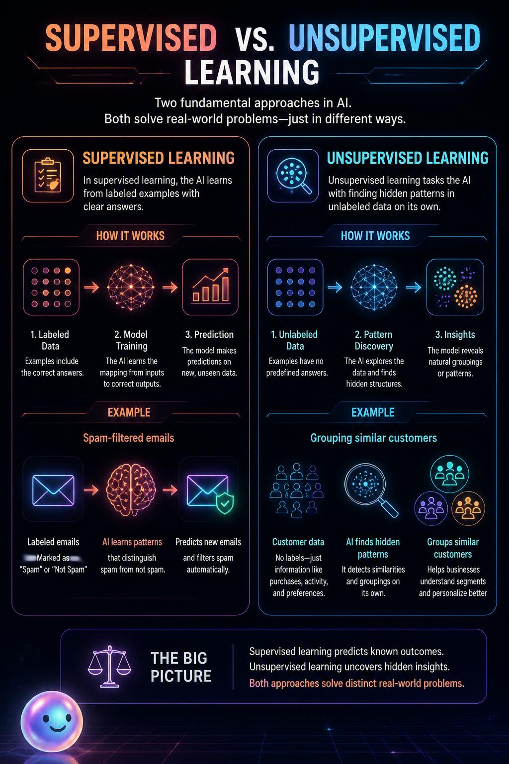 Supervised versus unsupervised learning
