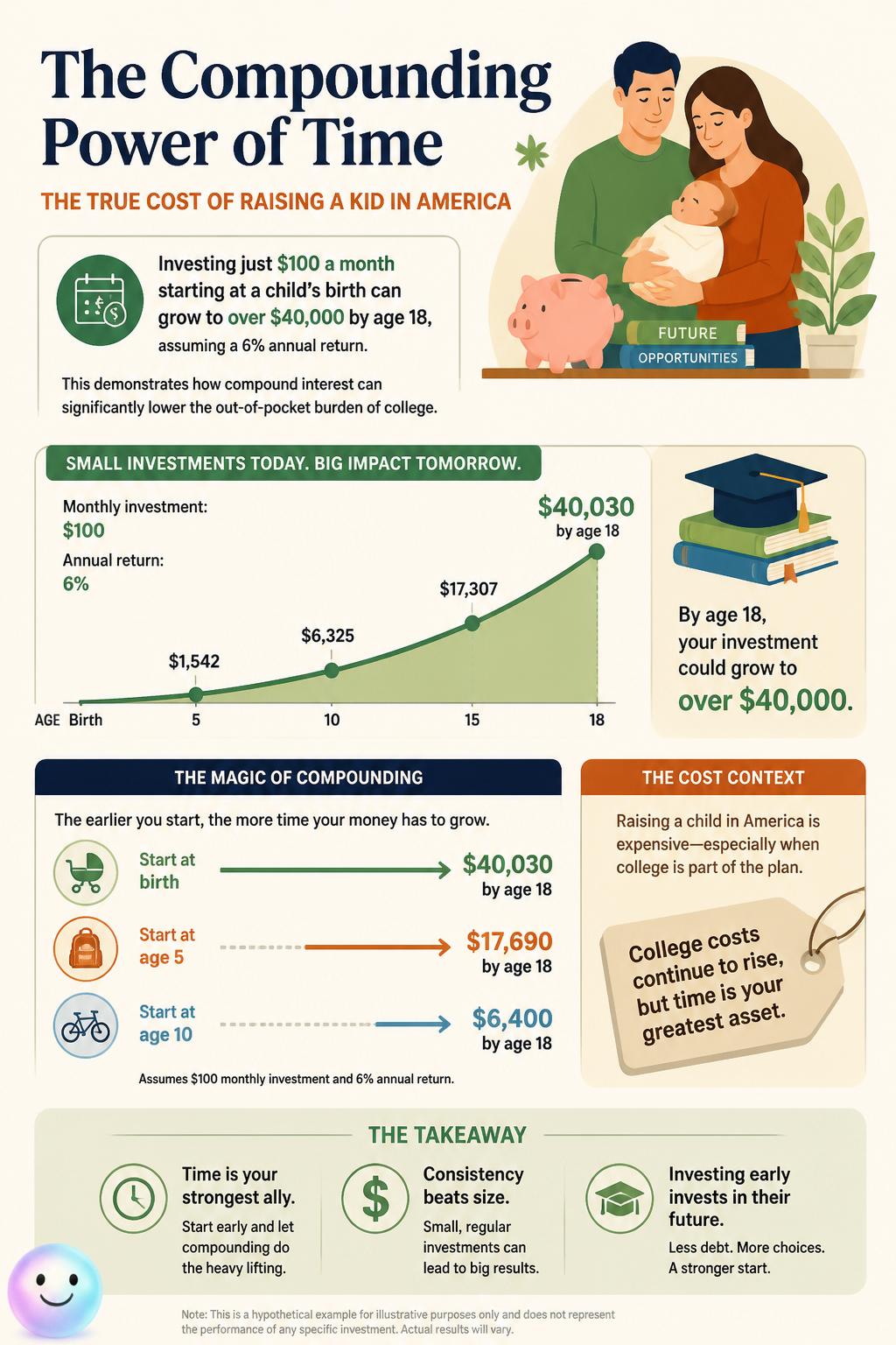 The compounding power of time