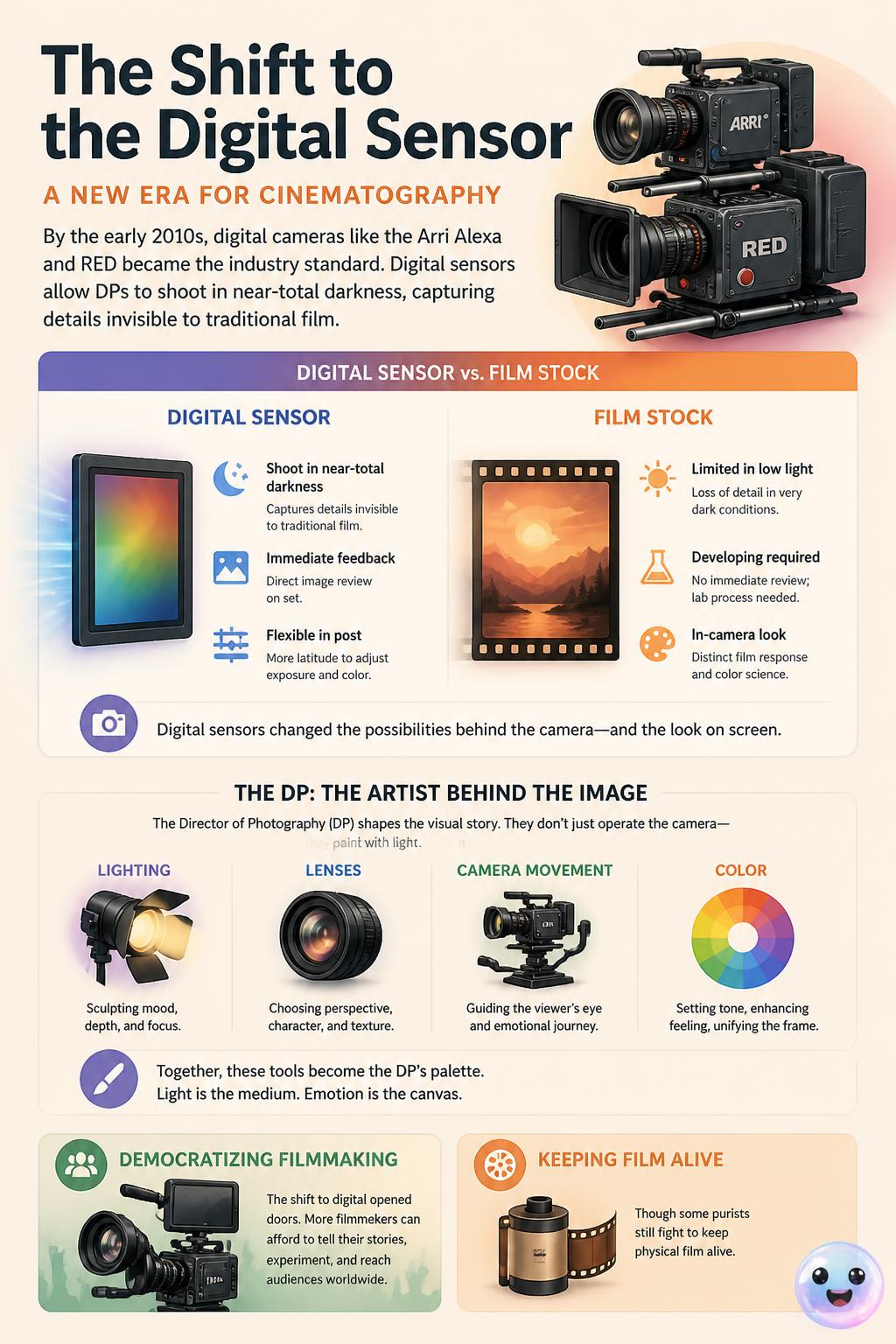The shift to the digital sensor
