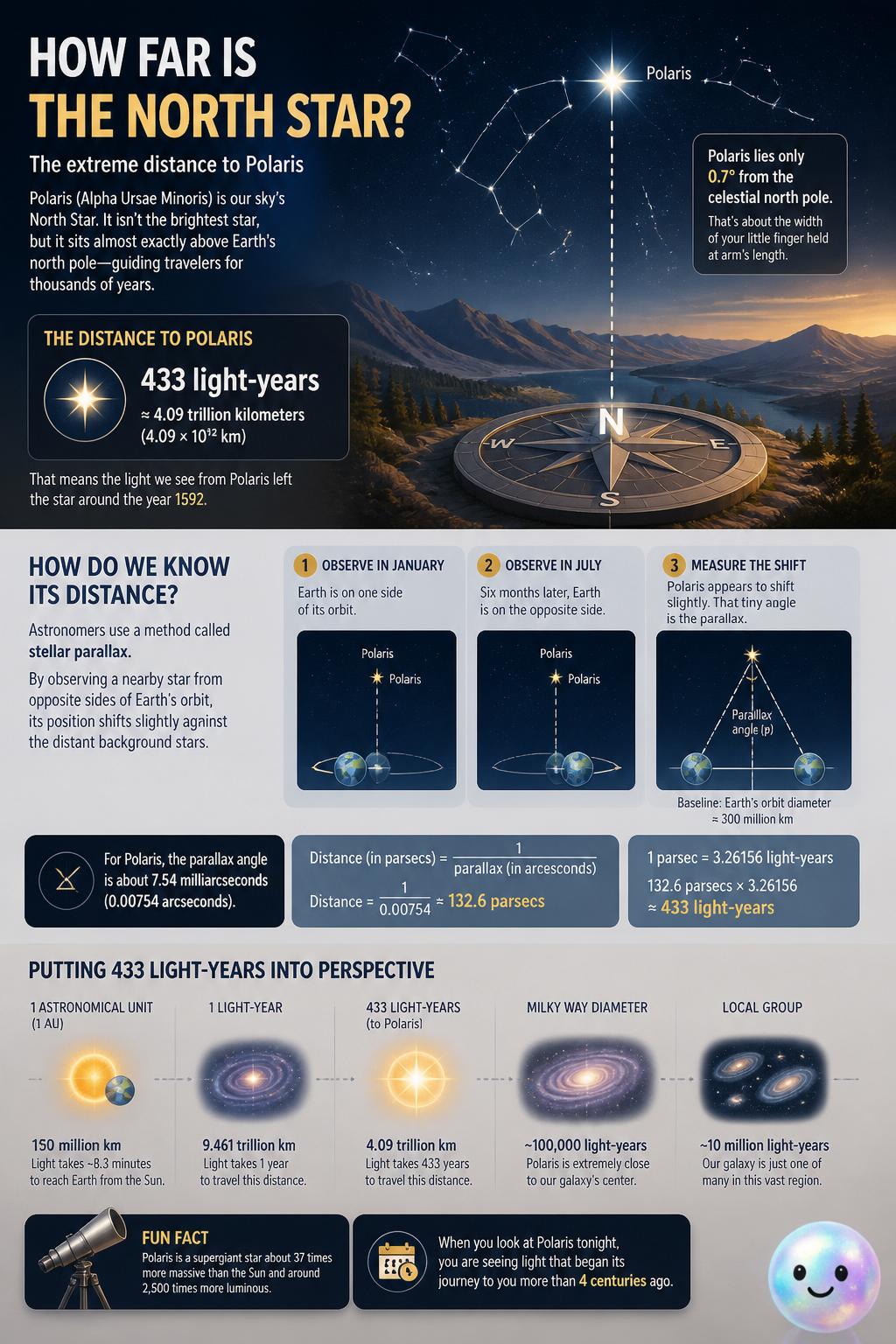 The extreme distance to the North Star