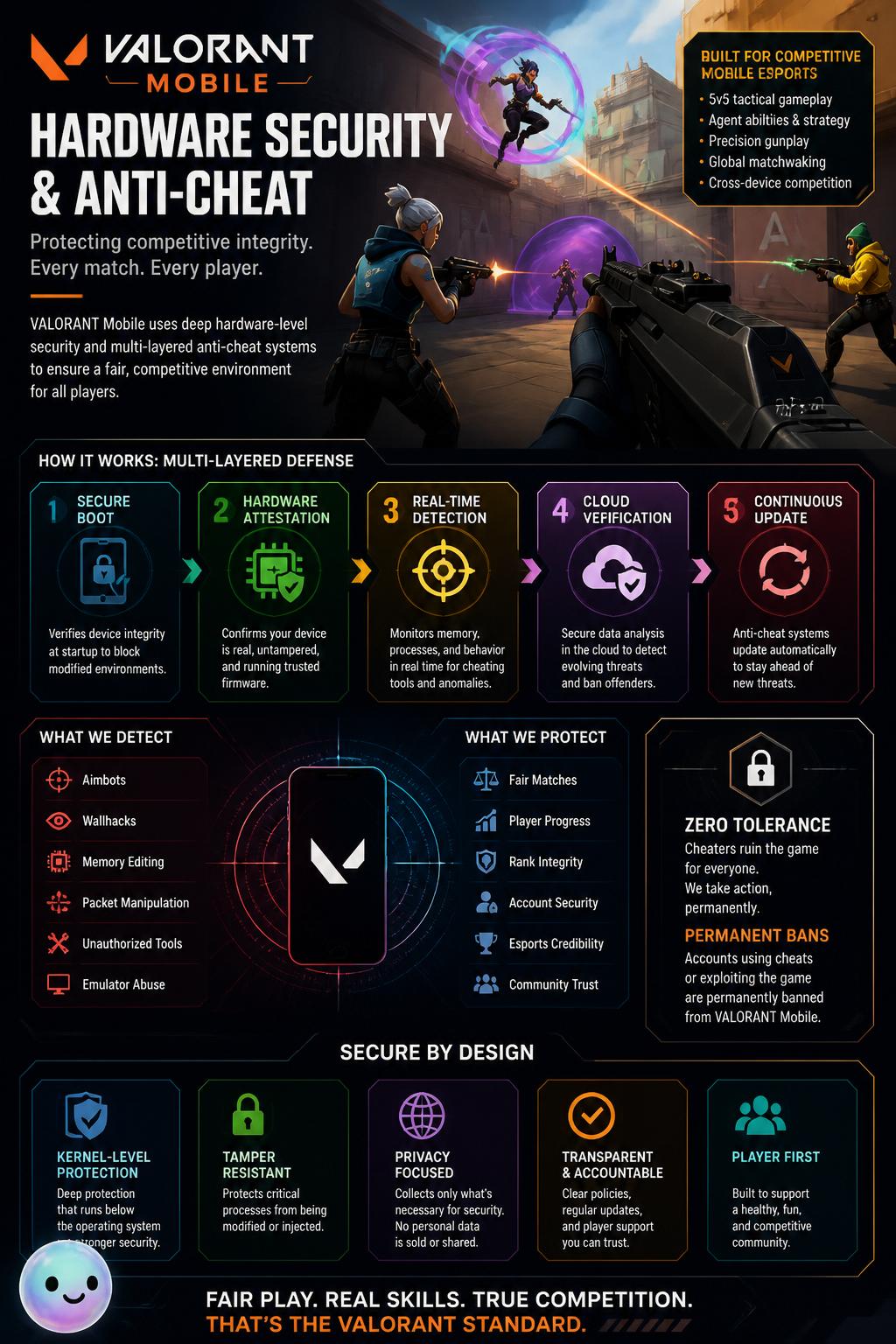 Hardware security and anti-cheat
