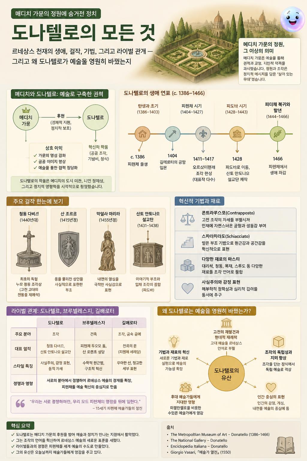 메디치 가문의 정원에 숨겨진 정치