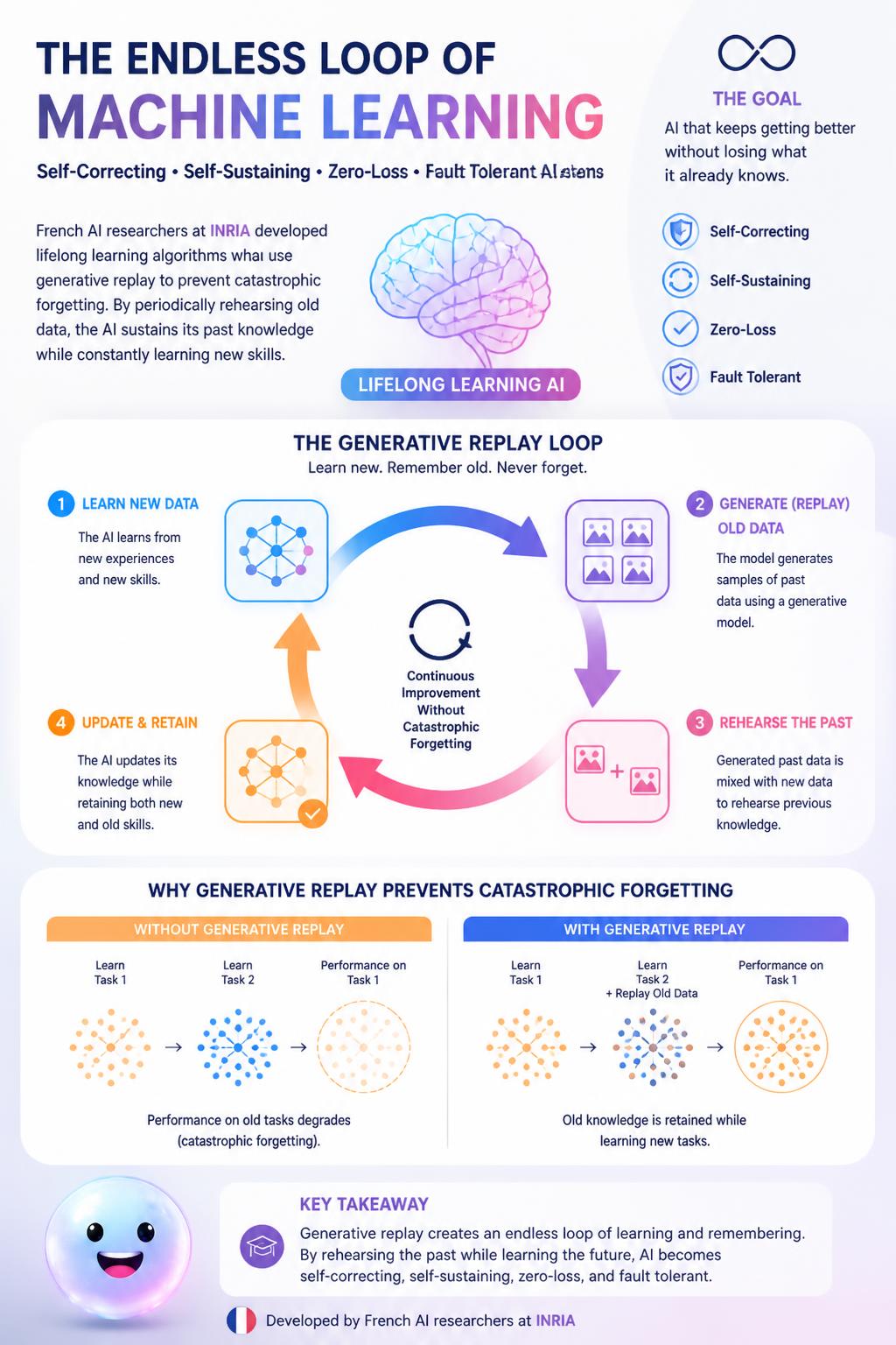 The endless loop of machine learning