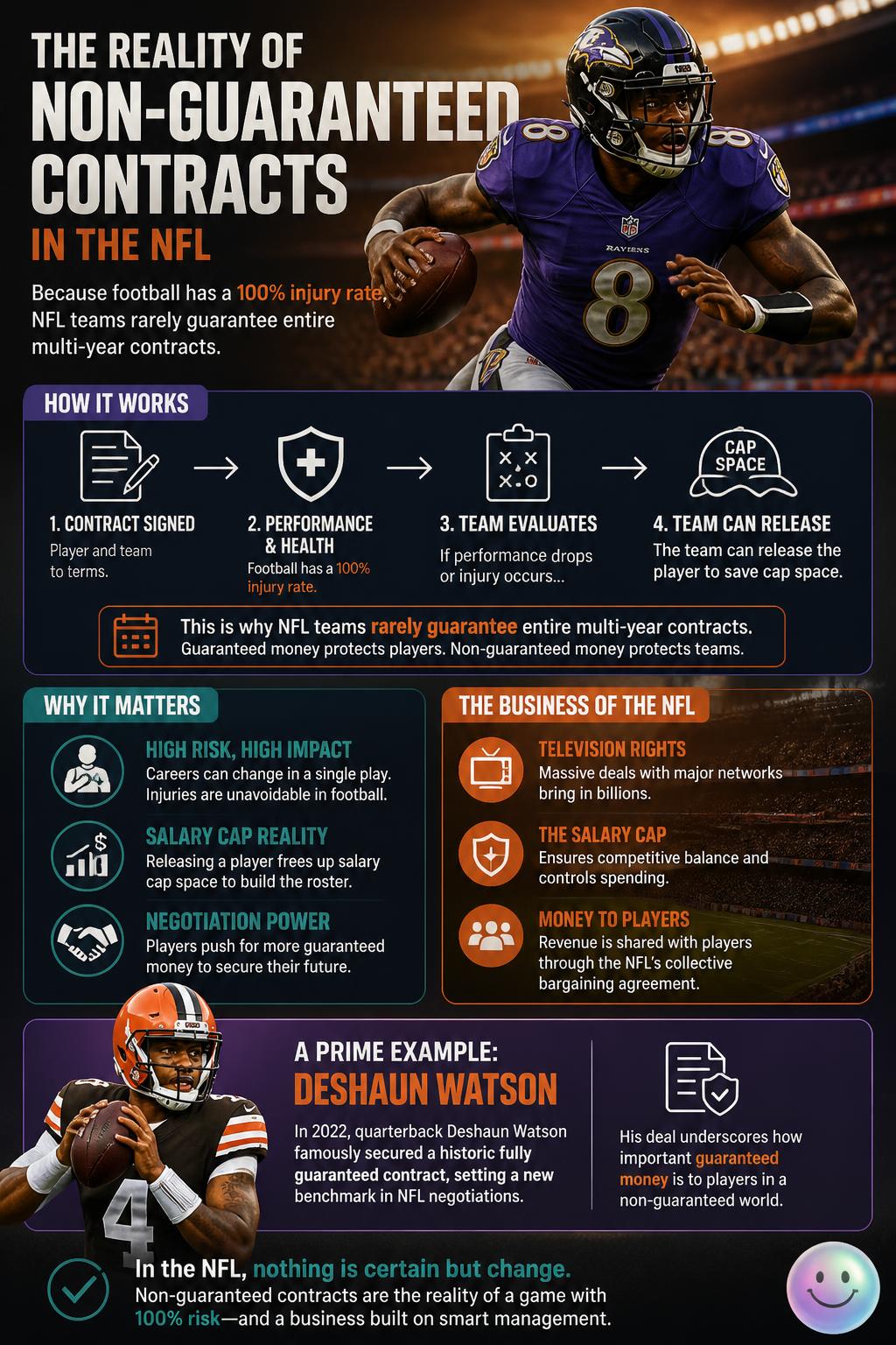 The reality of non-guaranteed contracts