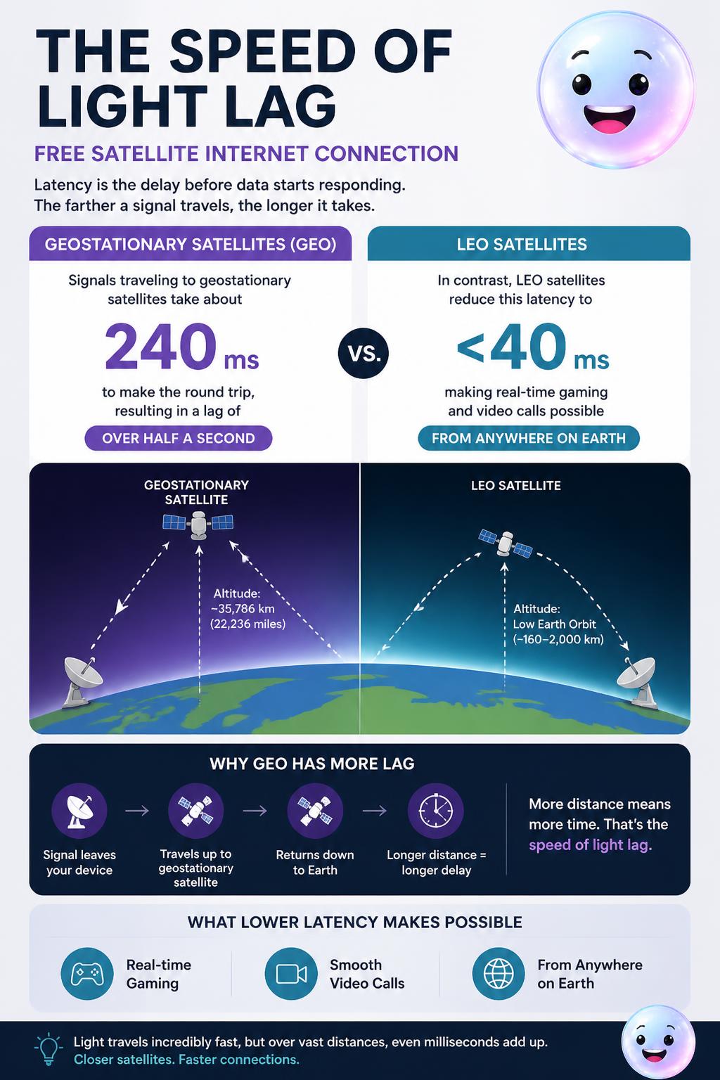 The speed of light lag
