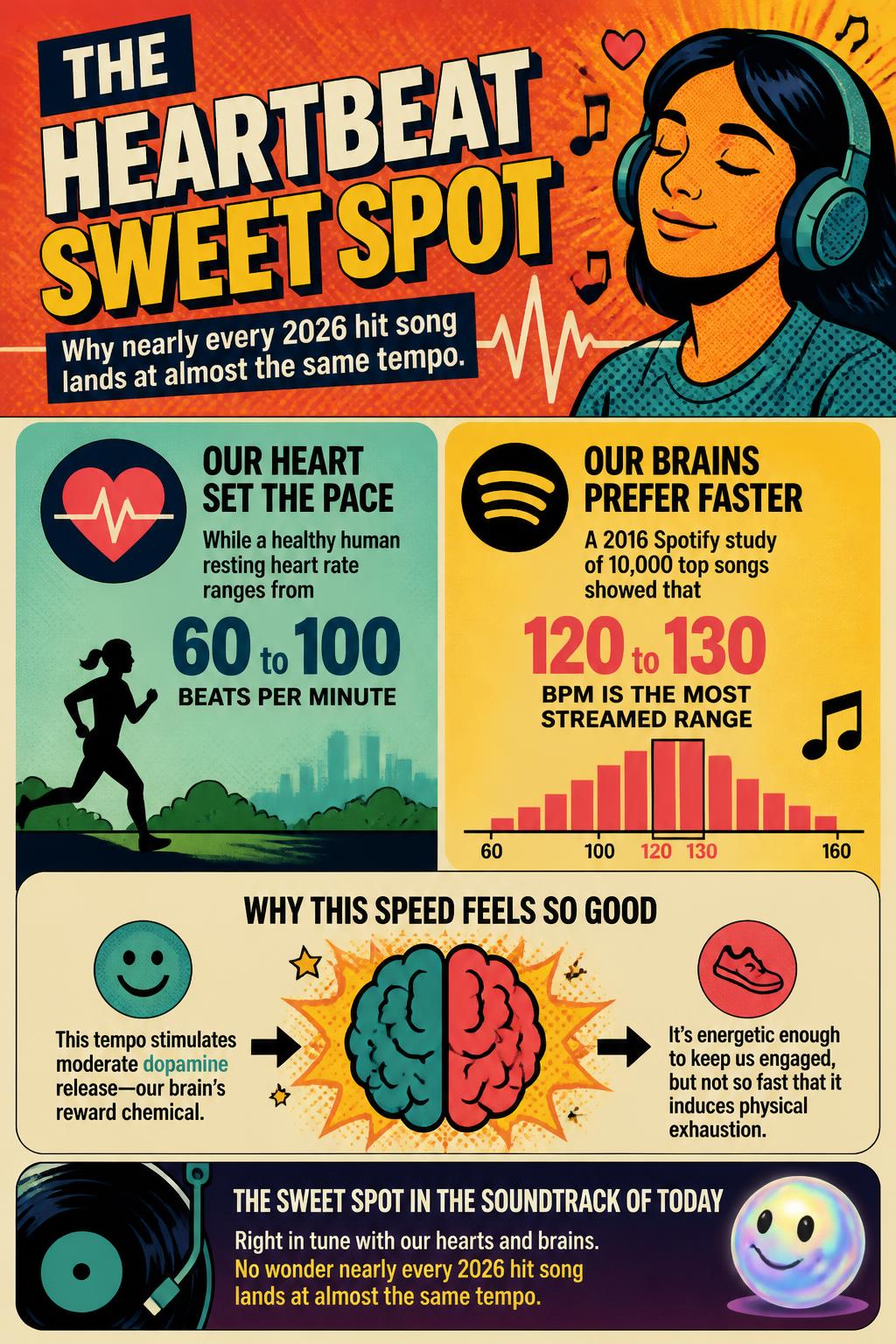 The heartbeat sweet spot