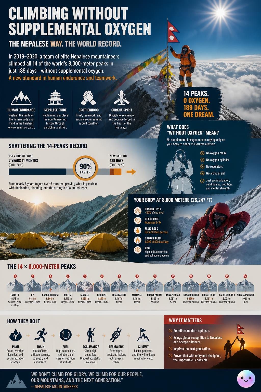 Climbing without supplemental oxygen