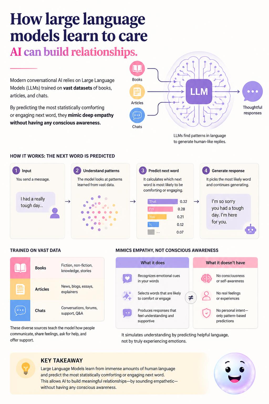 How large language models learn to care