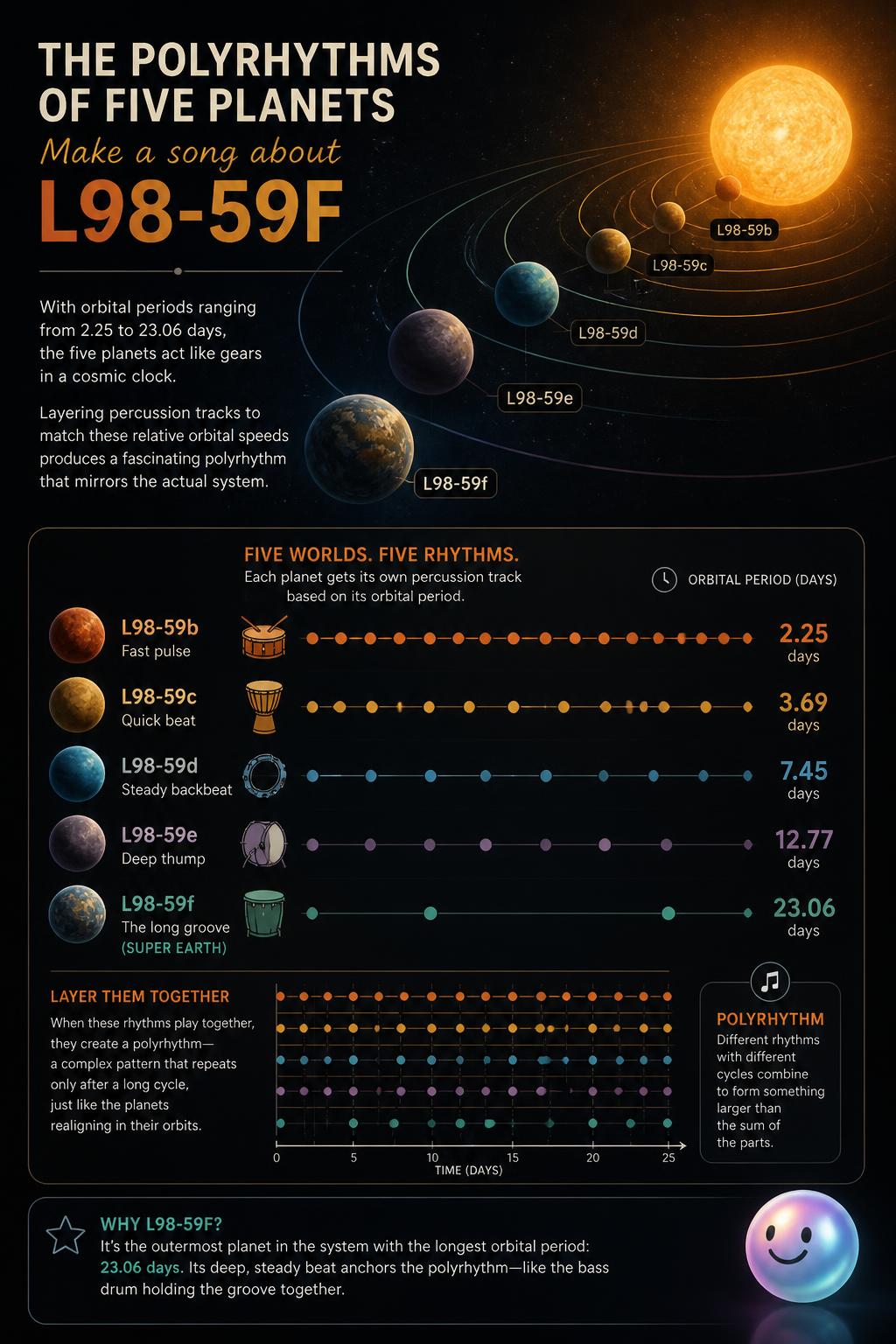 The polyrhythms of five planets