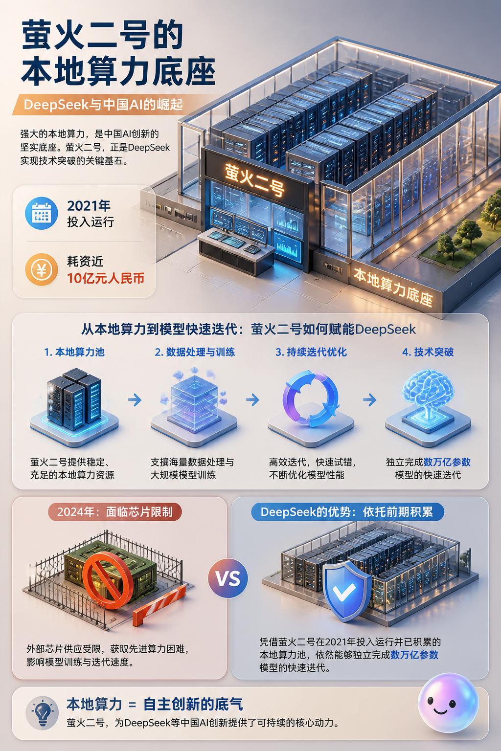 萤火二号的本地算力底座