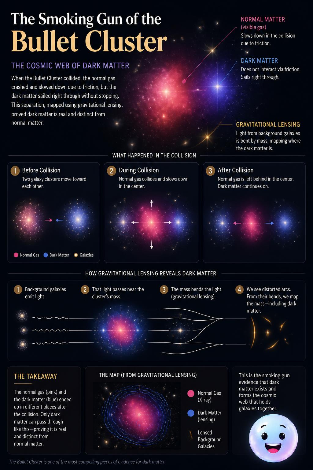 The smoking gun of the Bullet Cluster