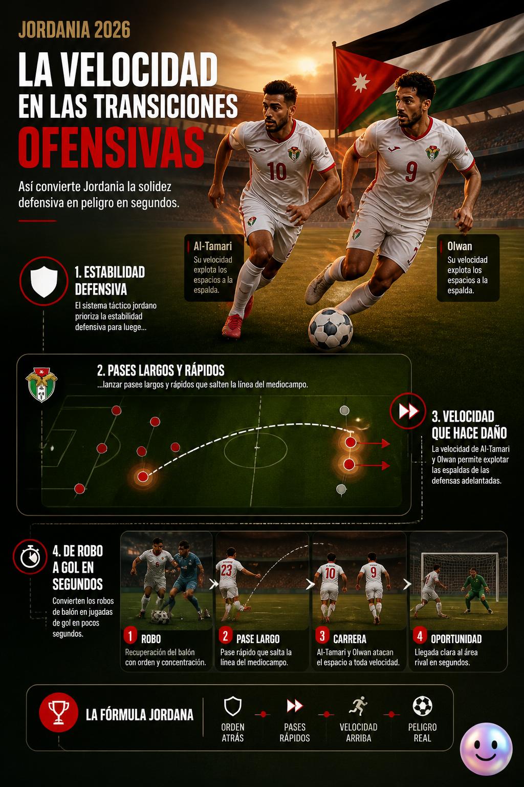La velocidad en las transiciones ofensivas
