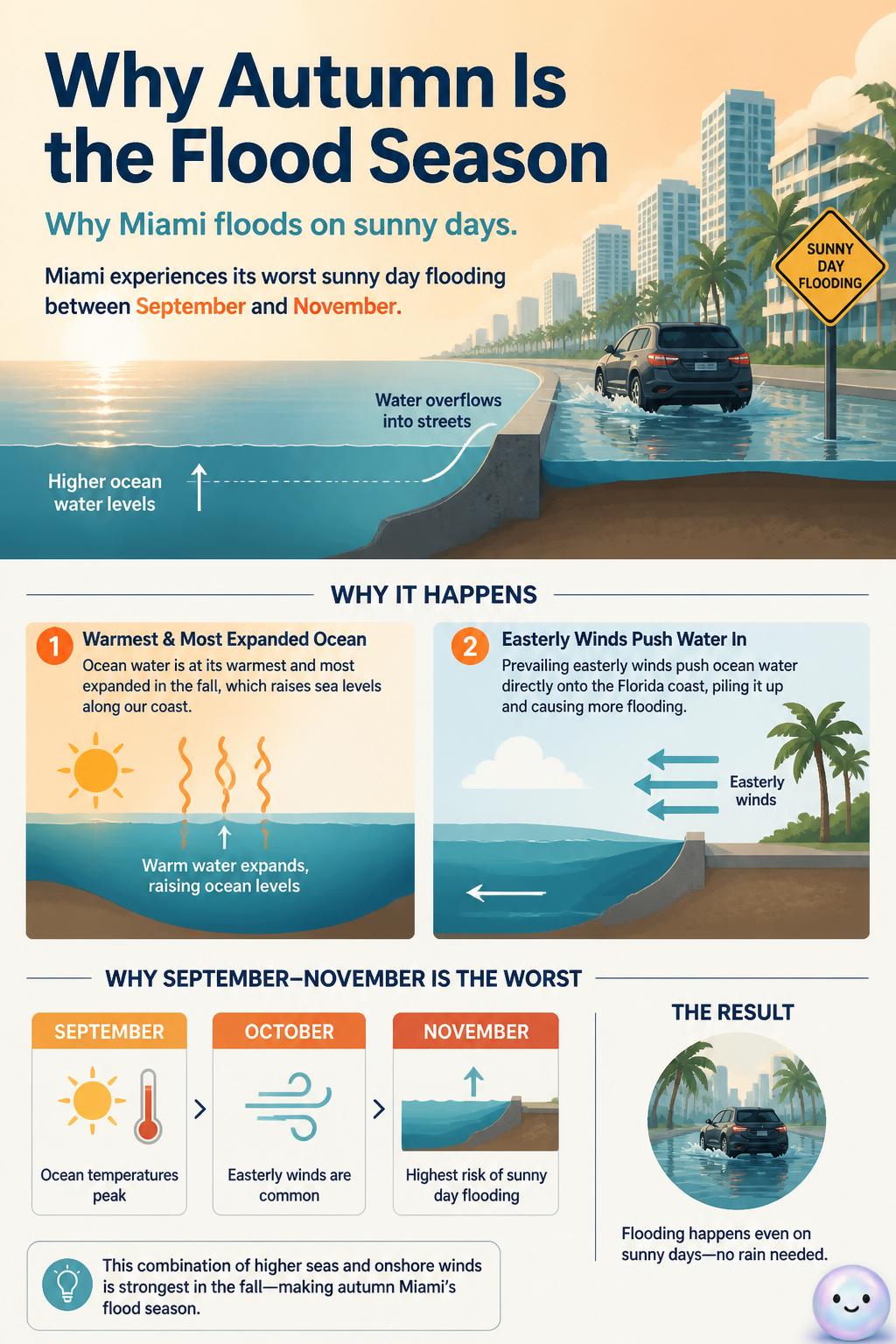 Why autumn is the flood season