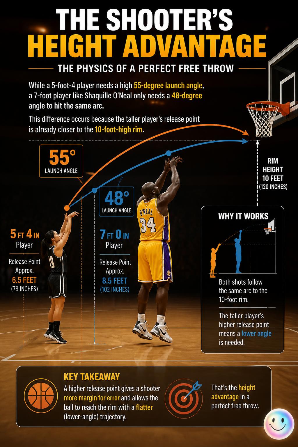 The shooter's height advantage