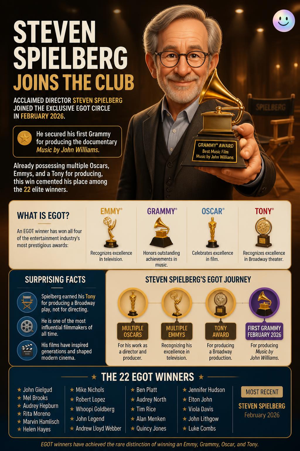 Steven Spielberg joins the club