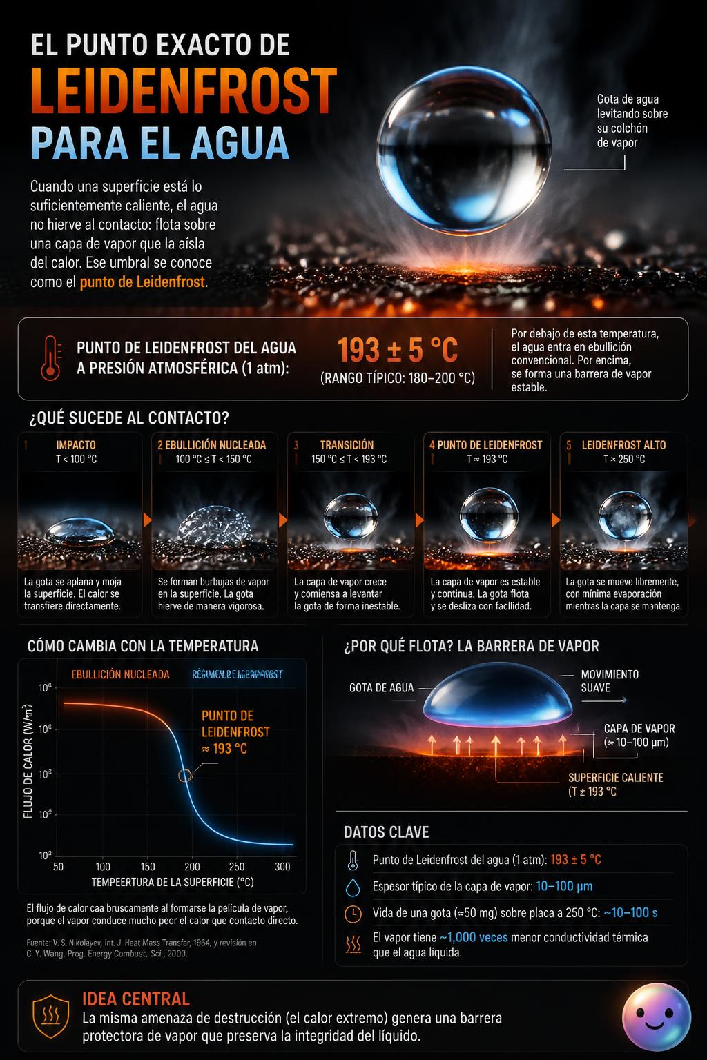 El punto exacto de Leidenfrost para el agua