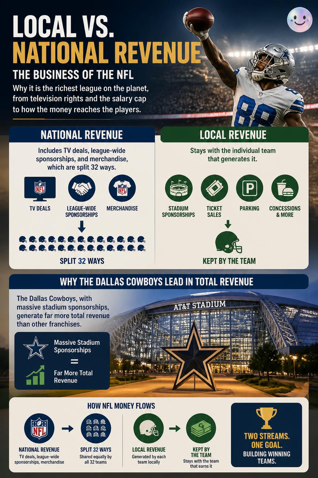 Local versus national revenue