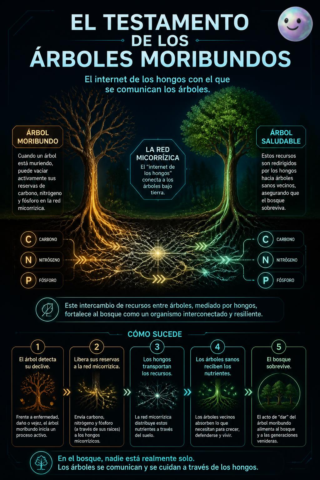 El testamento de los arboles moribundos