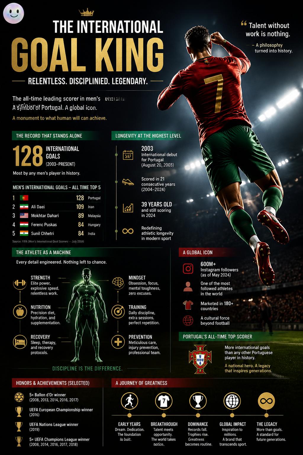 The international goal king