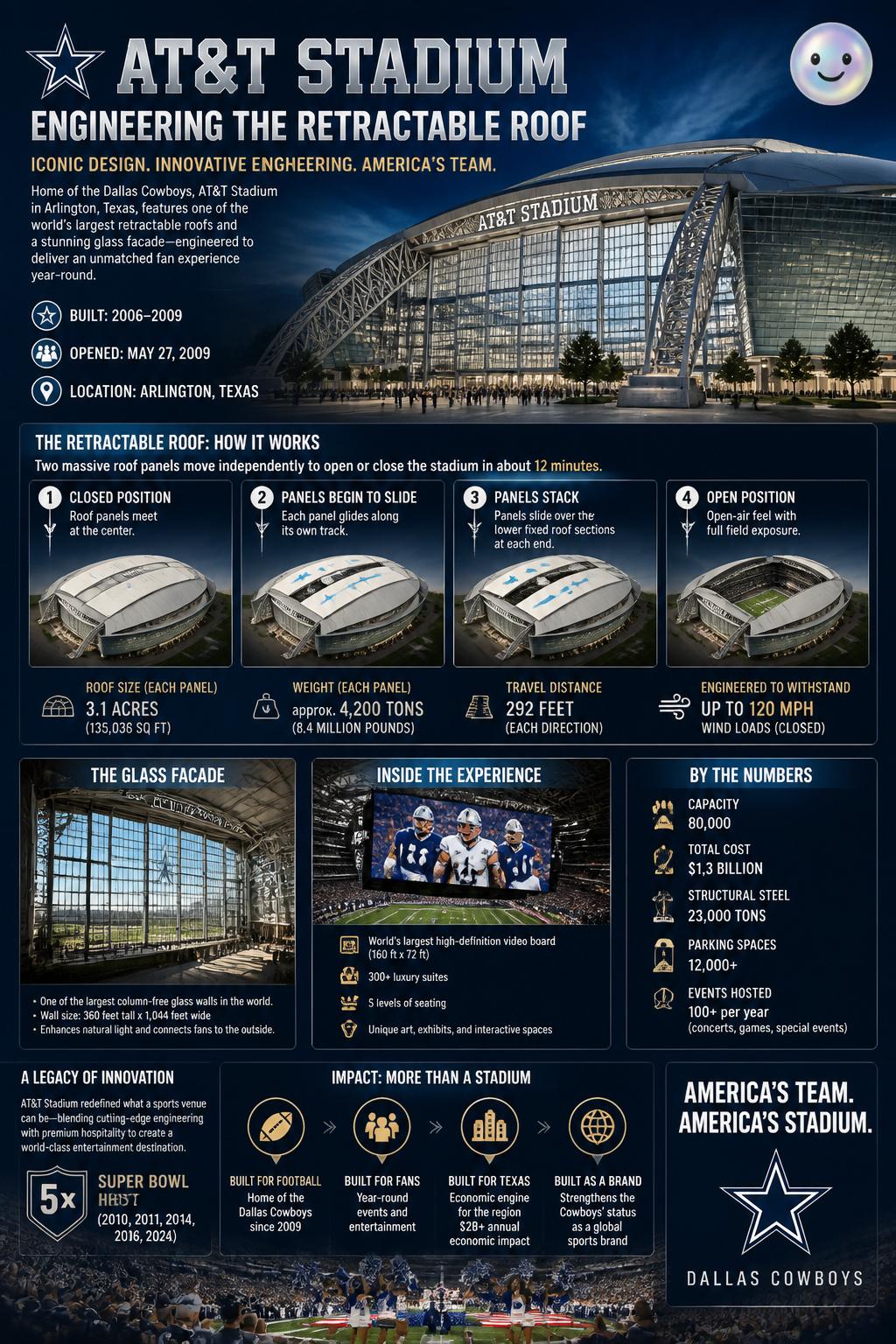 Engineering the retractable roof