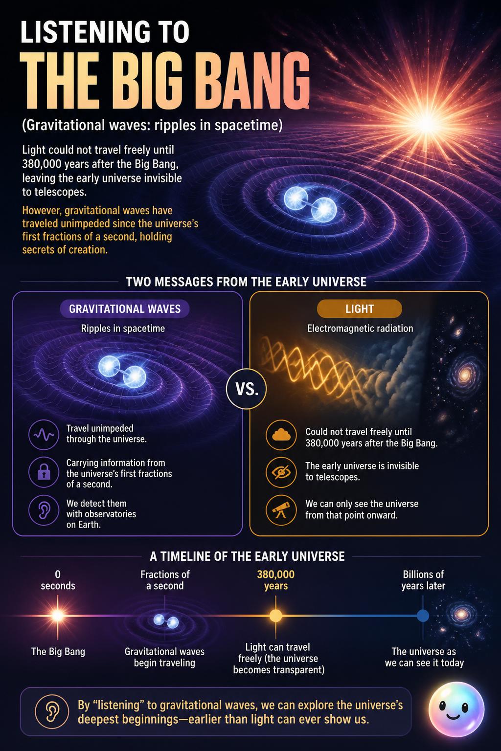 Listening to the Big Bang