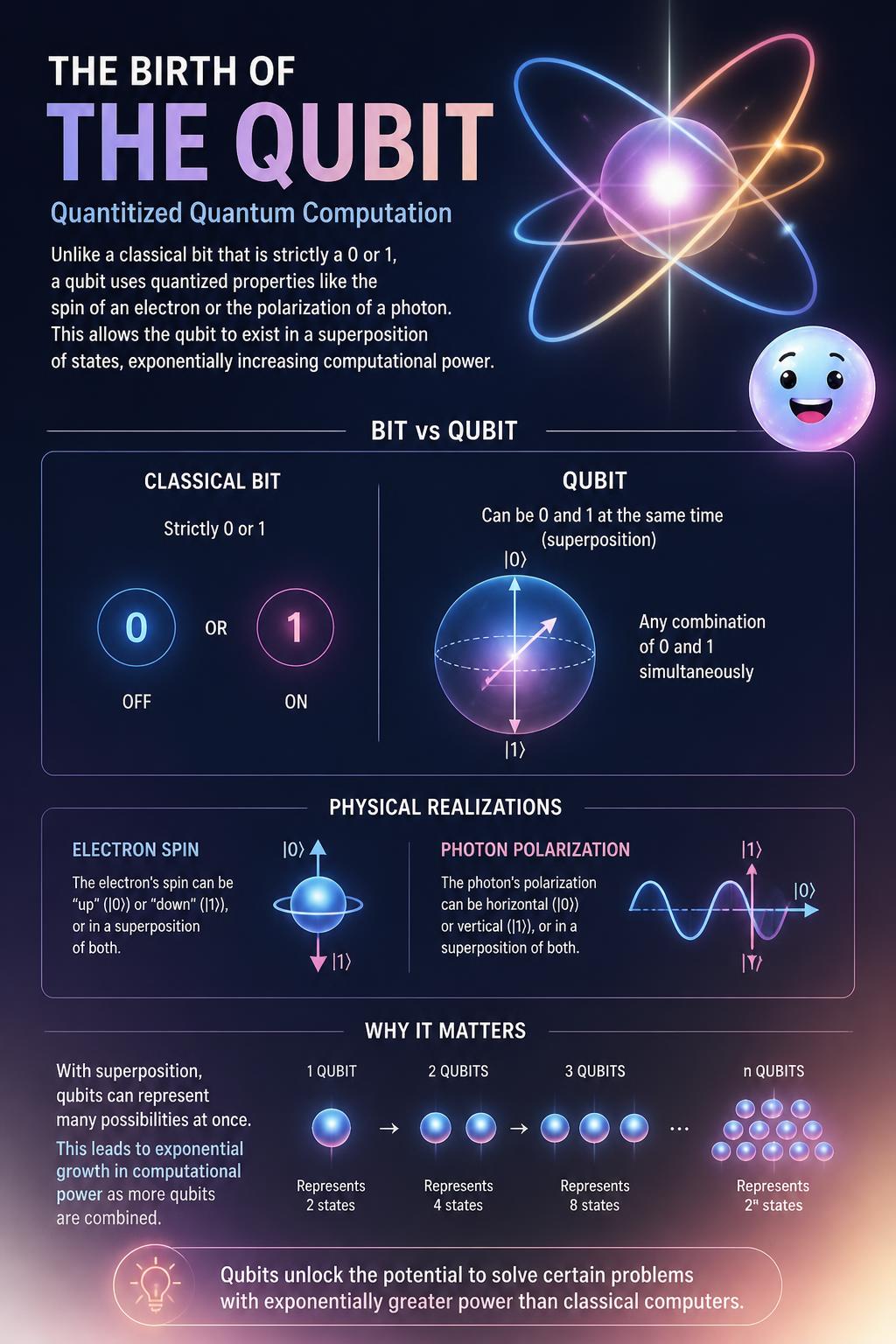 The birth of the qubit