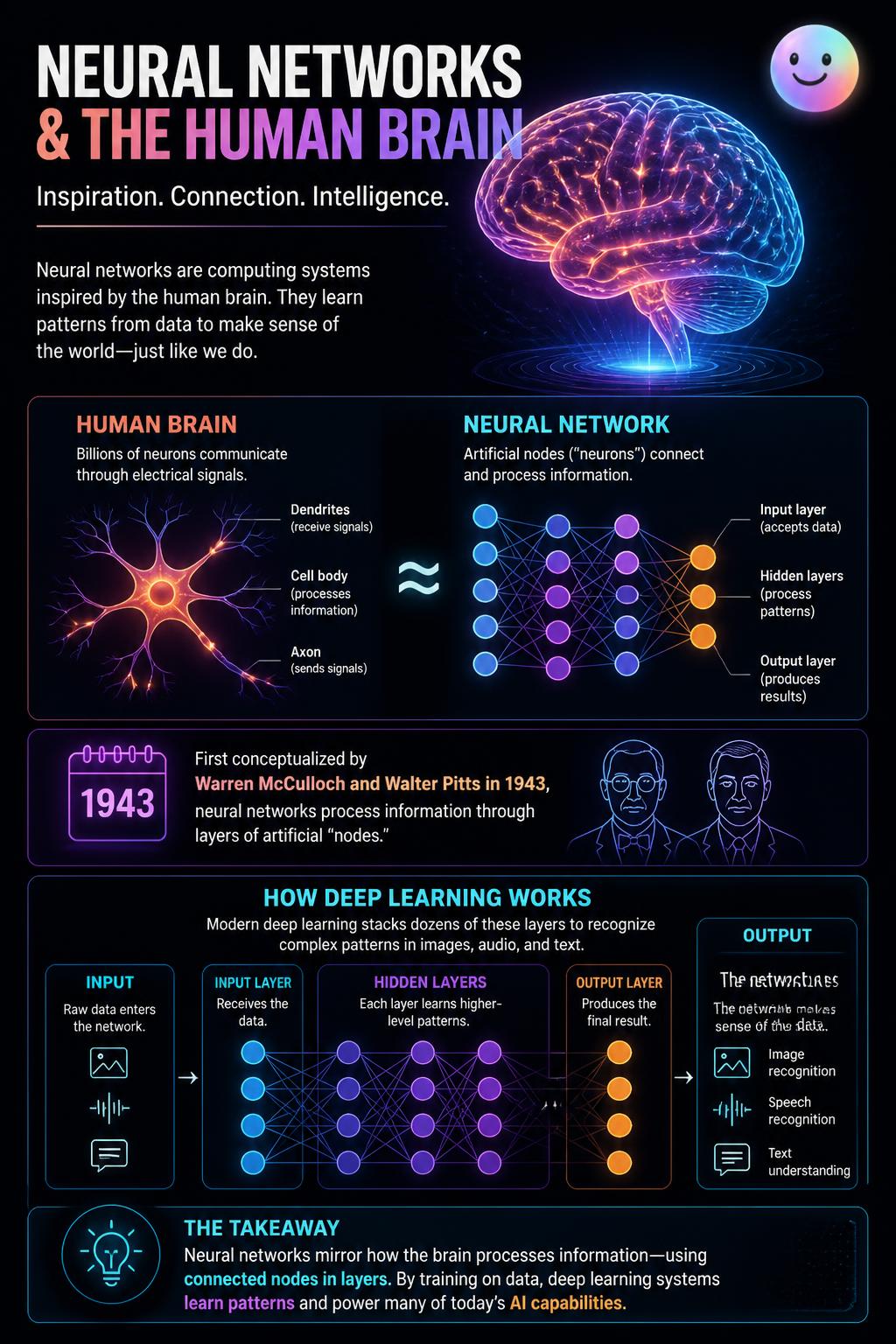 Neural networks and the human brain connection